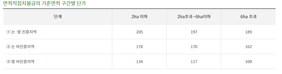 면적 공익직불금 기준 면적 단가