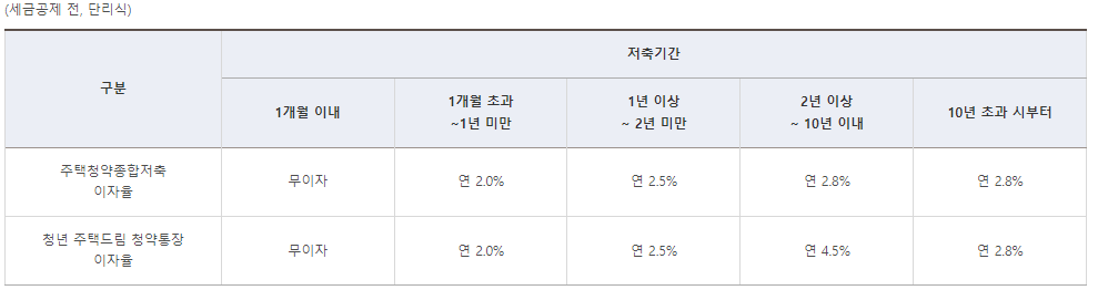 청년 주택드림 청약통장