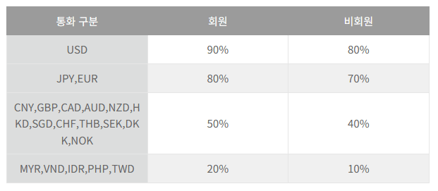 국민은행 우대율 확인하기