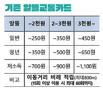 기존 알뜰 교통카드 혜택