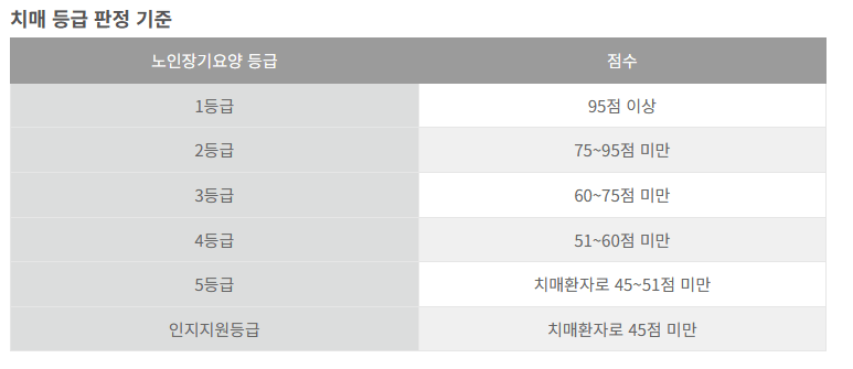 치매 등급 판정 기준 점수표