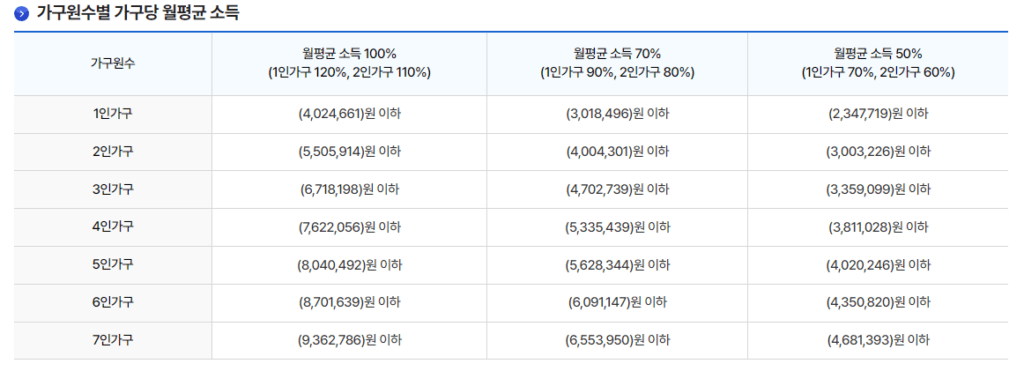 가구원수별 가구당 월평균 소득 정리 내역