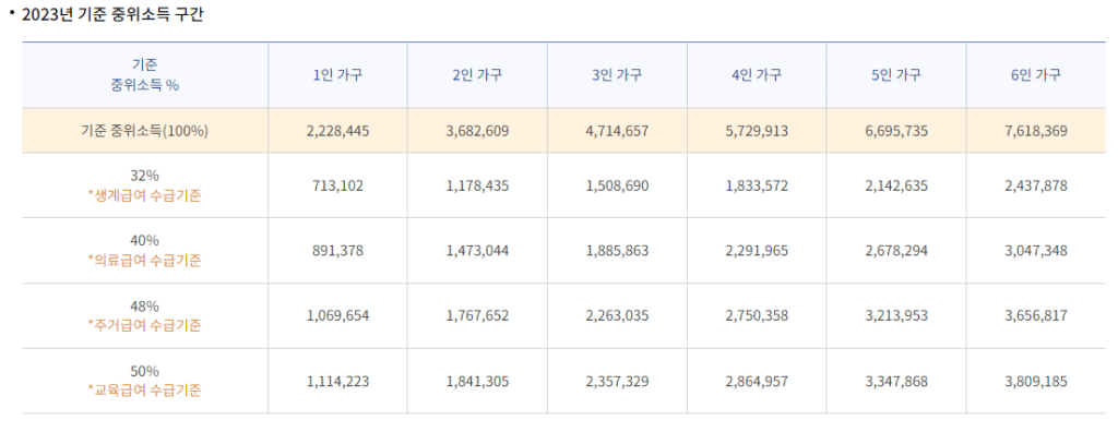 2024 농식품바우처 카드발급 자격조건이 되는 중위소득 기준표 