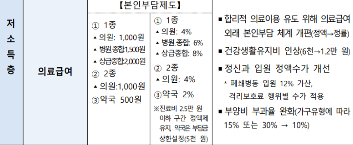 기초생활수급자 의료급여 본인부담금 확인