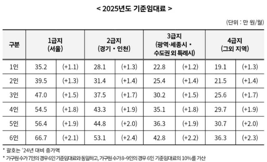 2025년도 기준 임대료 지원 금액 확인