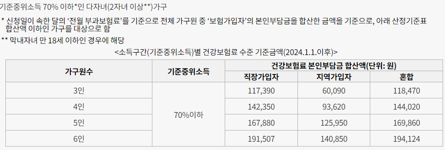 보일러 교체 지원금 신청 중위소득 70% 이하 가구