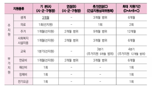 긴급생계지원금 연장 범위