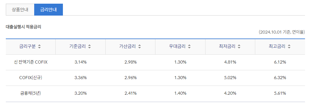 신한은행 생애 최초 주택구입자금 대출