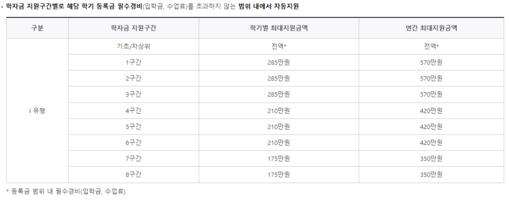 국가장학금 지원금액