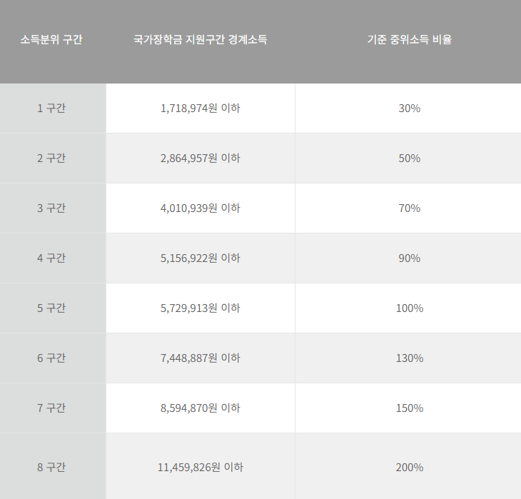 중위소득 표 소득분위 구간 확인