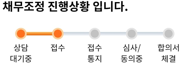 신속채무조정 진행상황