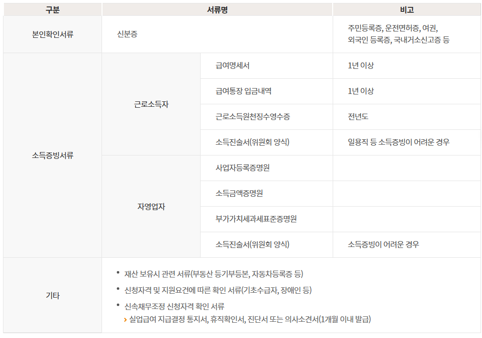 신속채무조정 신청서류