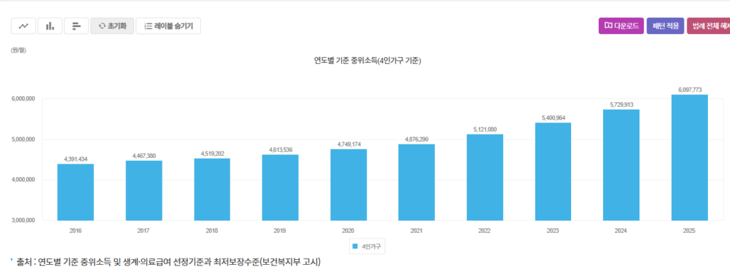 4인 가구 기준 중위소득 변화