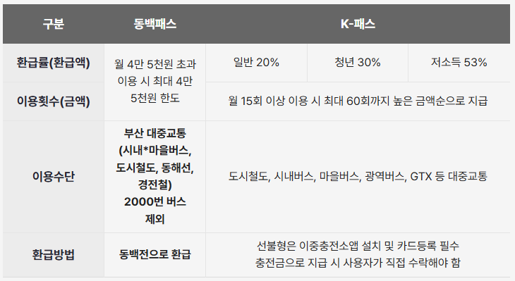 동백패스 K패스 환급 제도