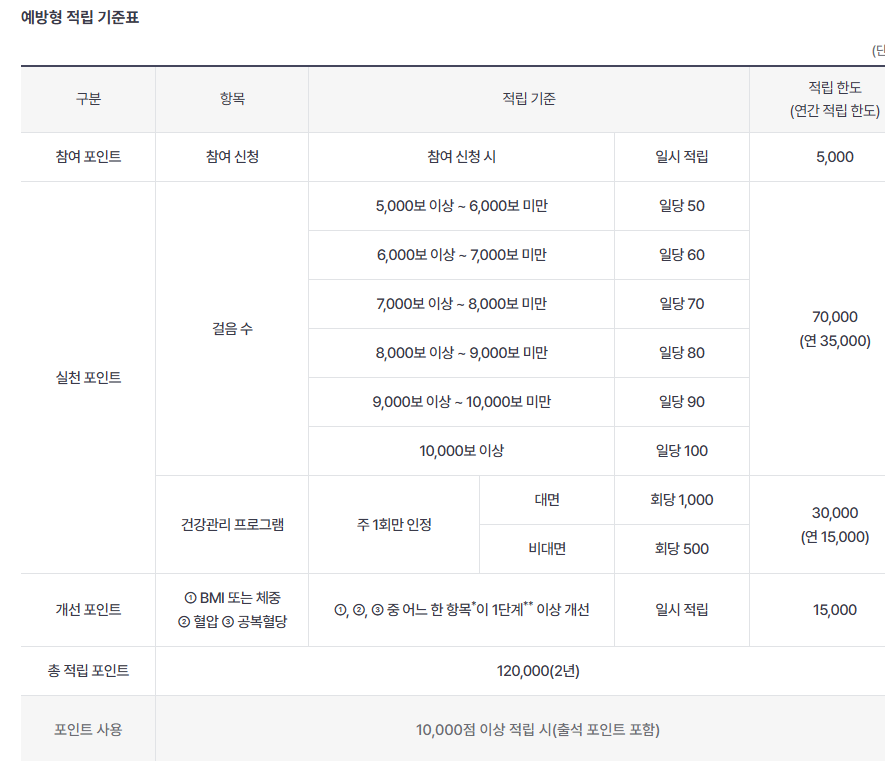 건강지원금 예방형 지급 금액