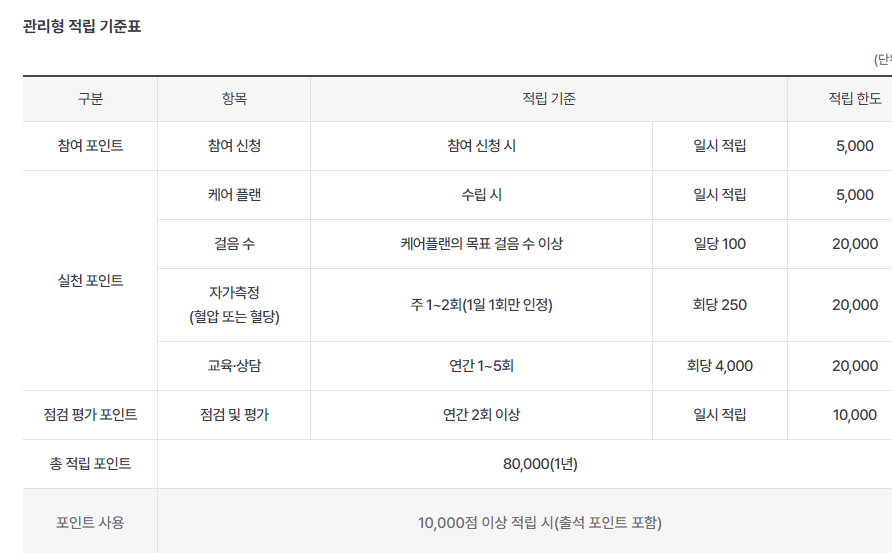 건강지원금 관리형 지원금액