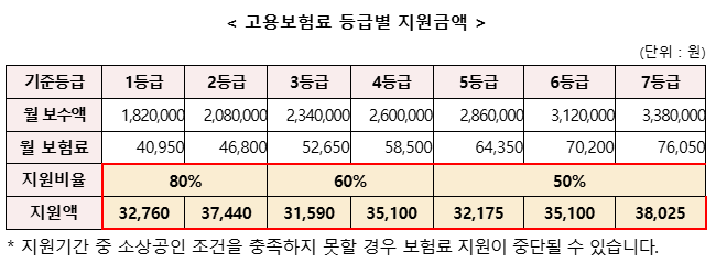 고용보험료 등급별 지원금액 확인