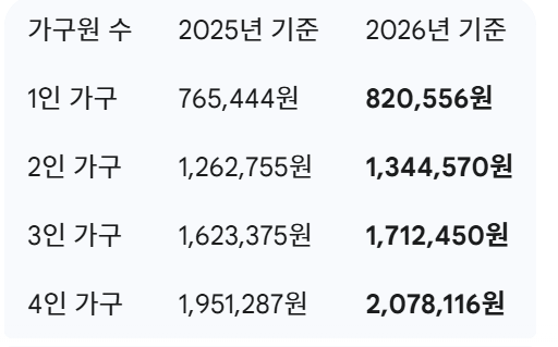 기준 중위소득 32% 이하 생계급여 대상자 금액