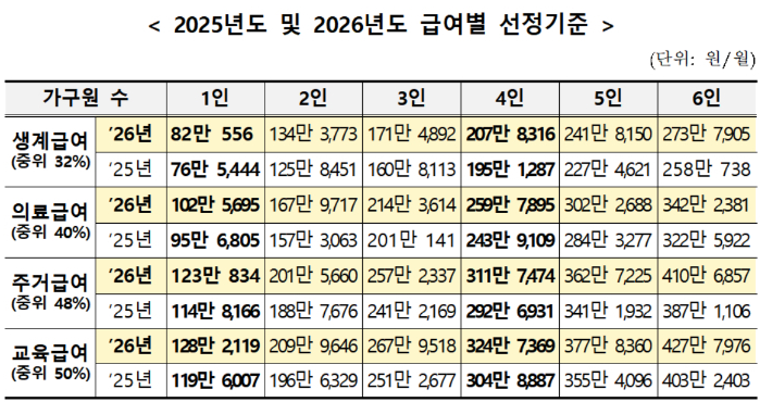 2026년 기준 중위소득 급여별 선정 기준