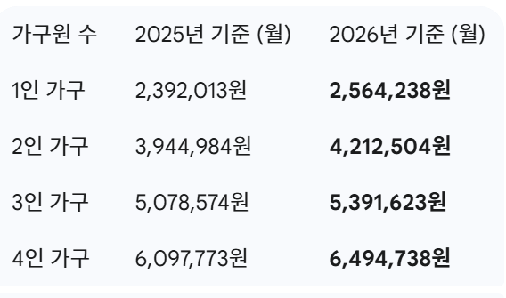 2026년 기준 중위소득