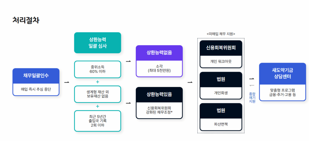 베드뱅크 신청 후 진행 과정