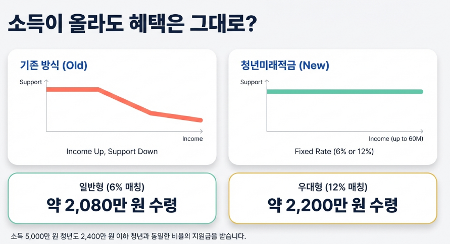 청년미래적금 일반형 우대형 비교