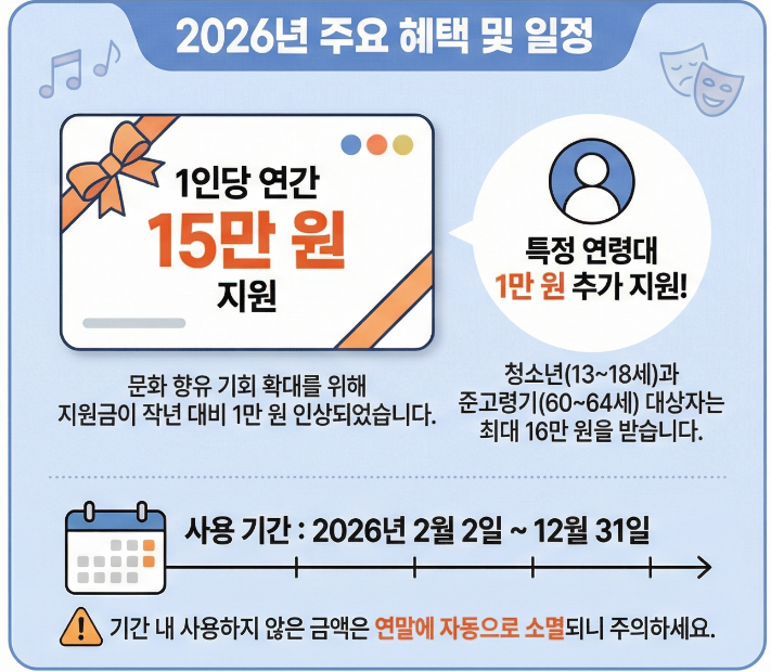 2026년 문화누리카드 추가 지원금