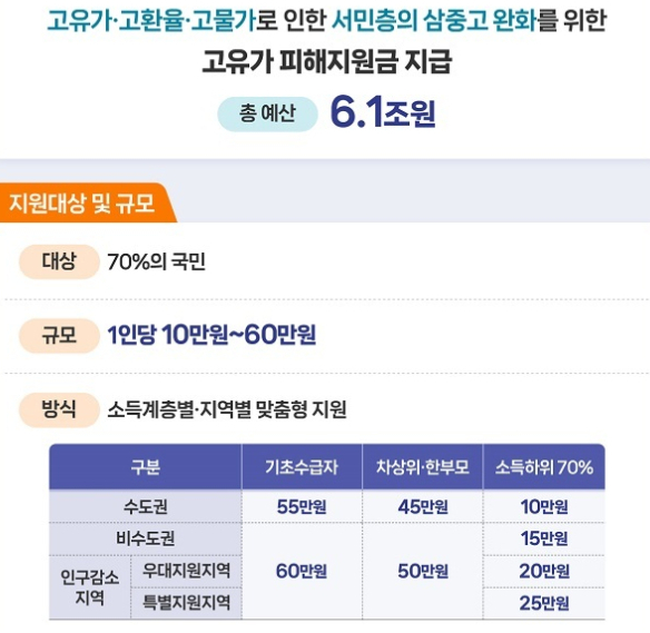 고유가 피해지원금