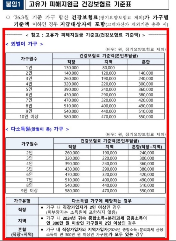 고유가 피해지원금 건강보험료 선정기준표