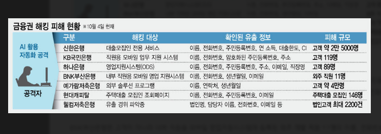 금융사 해킹 실제 유출된 정보 데이터
